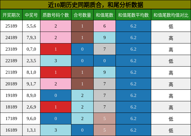 质合分析，和尾分析