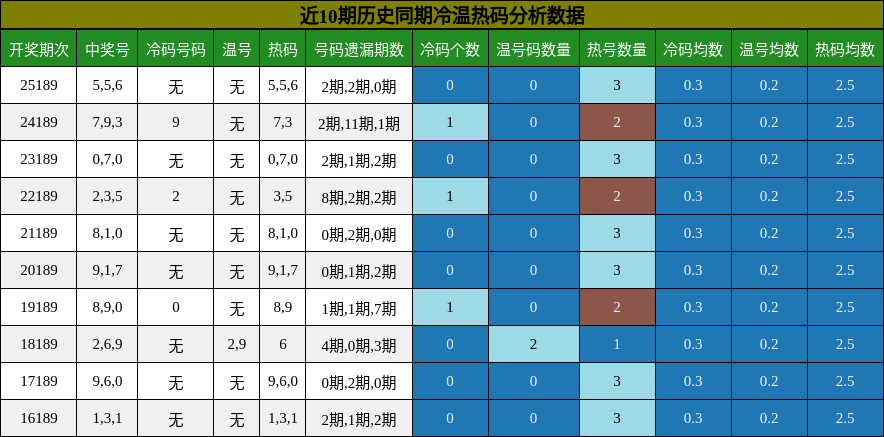 冷温热码分析