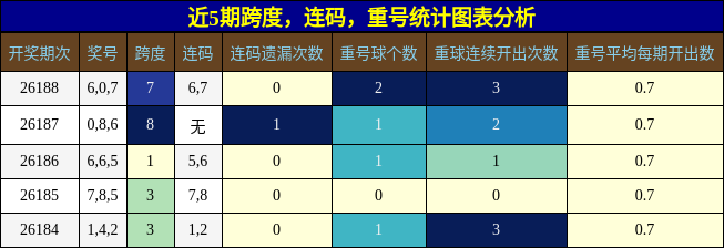跨度分析,连码分析,重号分析