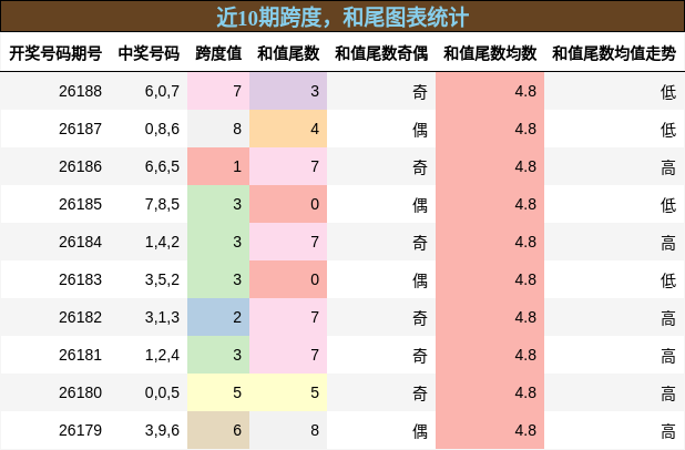 跨度分析,和尾分析