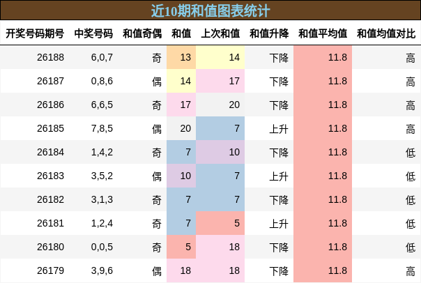 和值分析