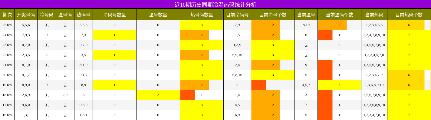 近10期历史同期冷温热码统计分析