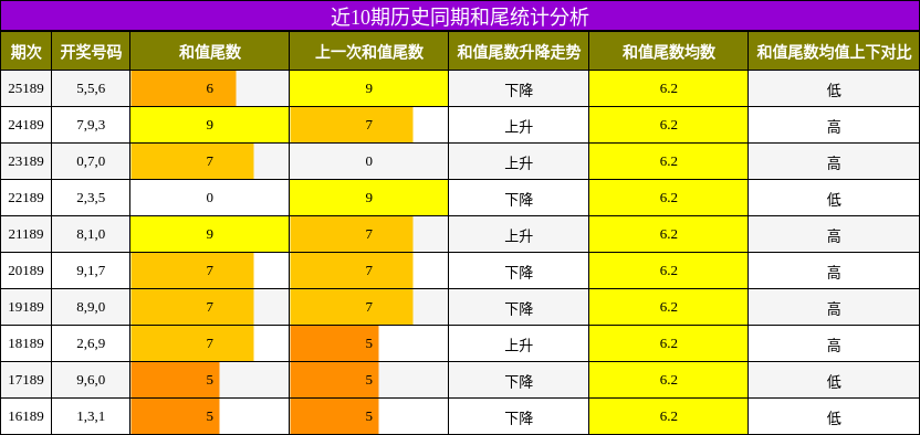 近10期历史同期和尾统计分析