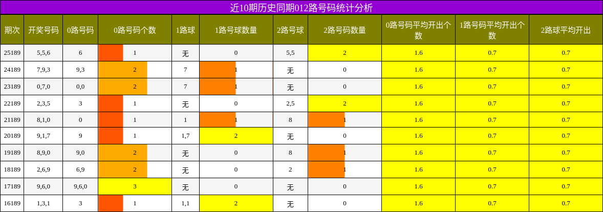 近10期历史同期012路号码统计分析