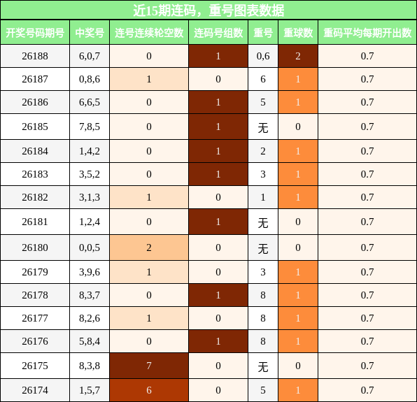 近15期重号与连码走势