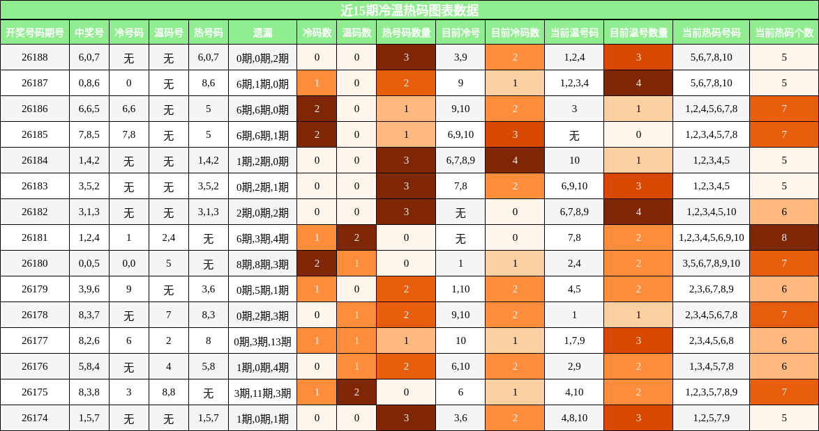 近15期冷温热码分布