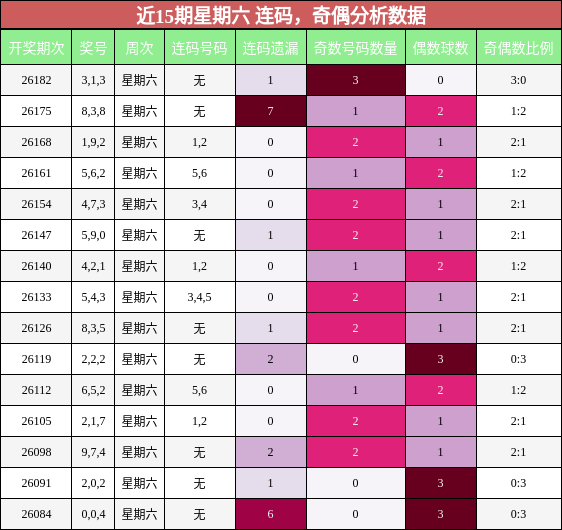 连码分析,奇偶分析