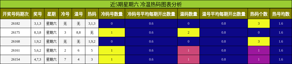 冷温热码分析