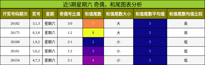 奇偶分析,和尾分析