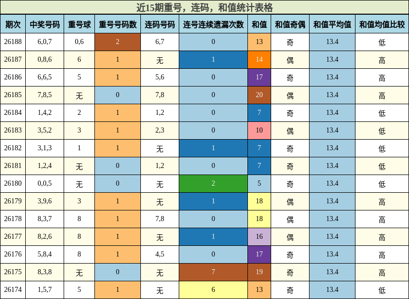 近15期重号,连码,和值统计表格