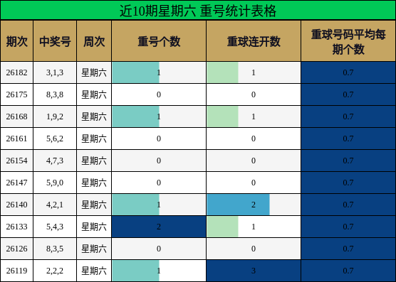 近10期星期六 重号统计表格