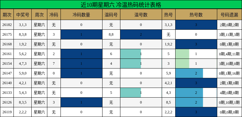 近10期星期六 冷温热码统计表格