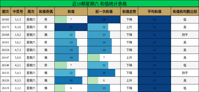 近10期星期六 和值统计表格