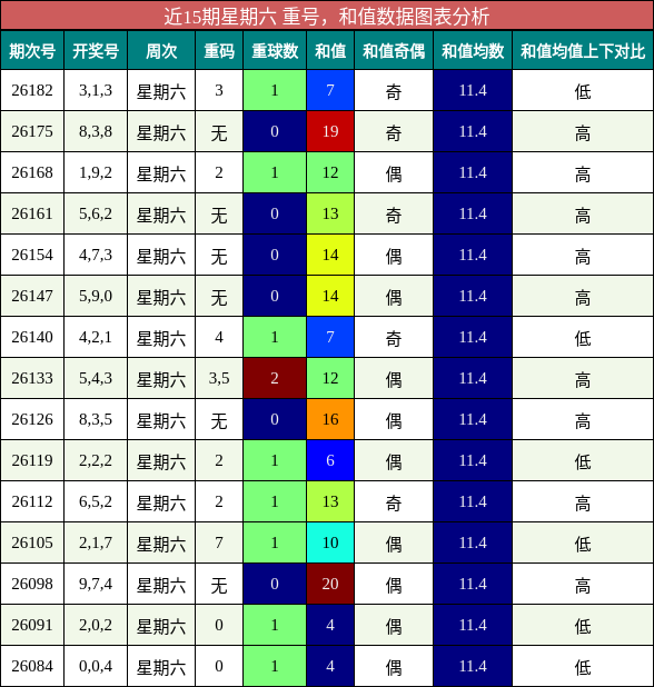 重号分析,和值分析