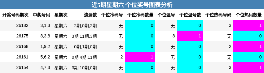 近5期星期六 个位奖号图表分析