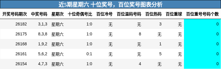 近5期星期六 十位奖号,百位奖号图表分析