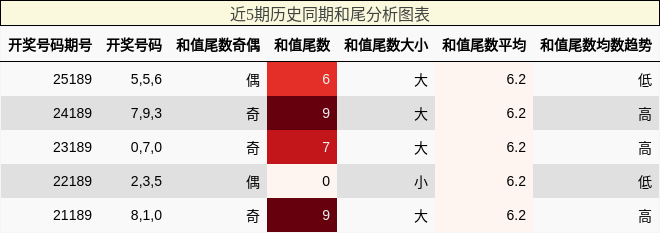 和尾分析