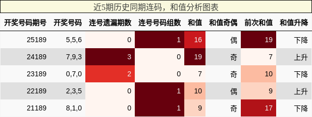 连码分析,和值分析