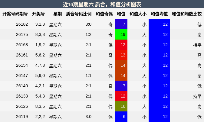 近10期星期六 质合,和值分析图表