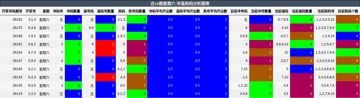 近10期星期六 冷温热码分析图表