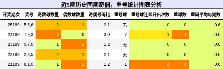 奇偶分析,重号分析