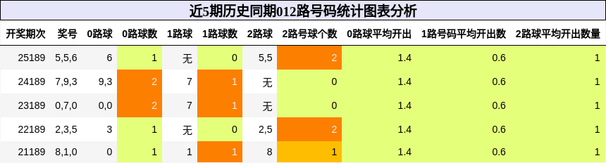 012路号码分析