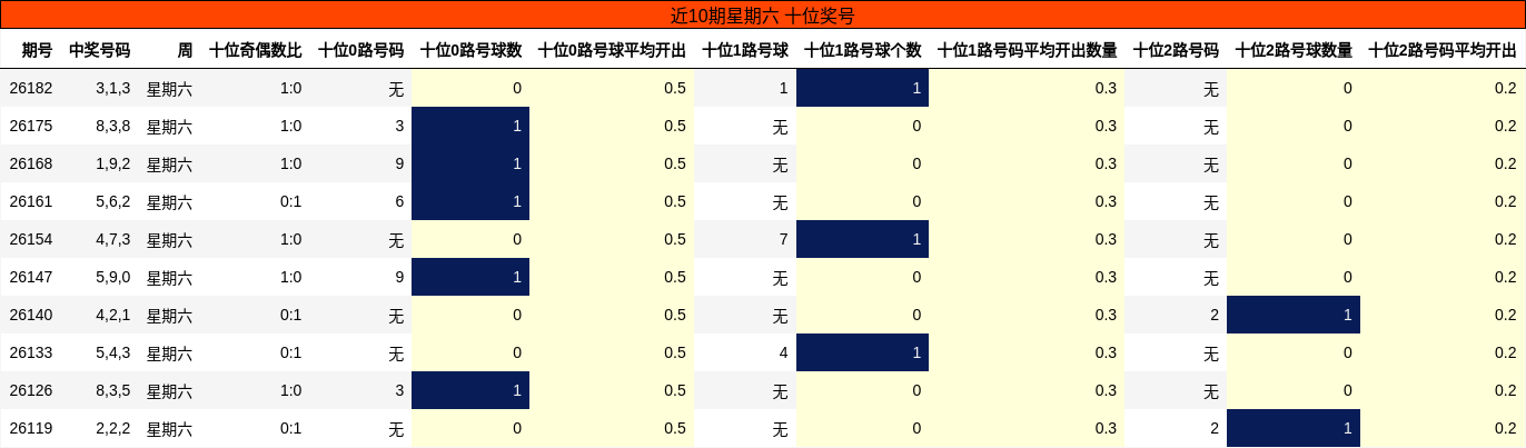 十位奖号分析