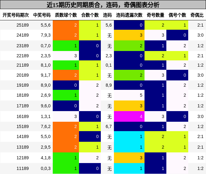 质合分析,连码分析,奇偶分析