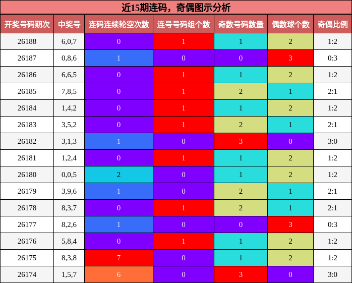 近15期连码,奇偶图示分析