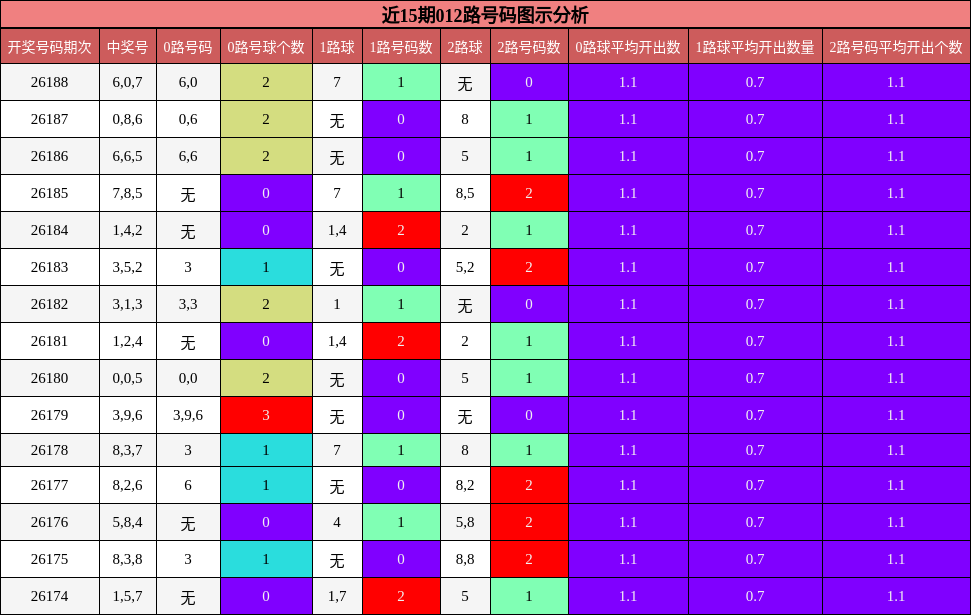 近15期012路号码图示分析