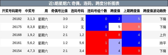 近5期星期六 奇偶,连码,跨度分析图表