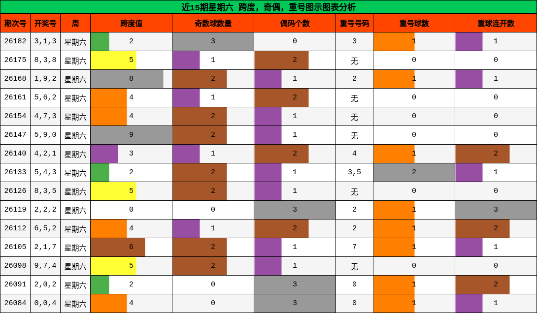 近15期星期六 跨度，奇偶，重号图示图表分析