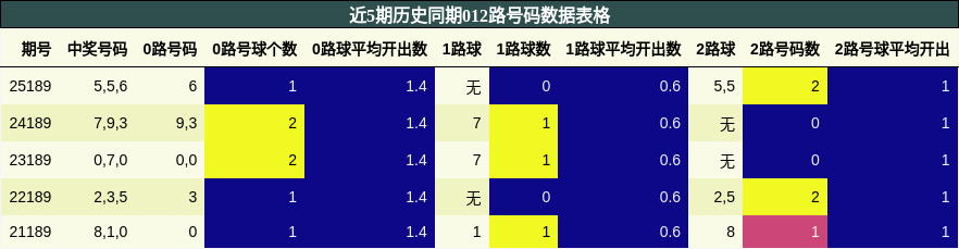 012路号码分析