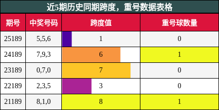 跨度分析，重号分析