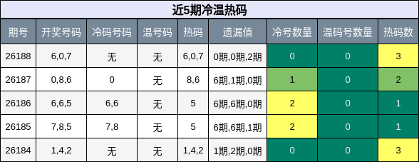 冷温热码分析