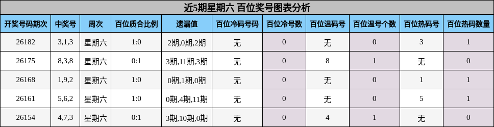 近5期星期六 百位奖号图表分析