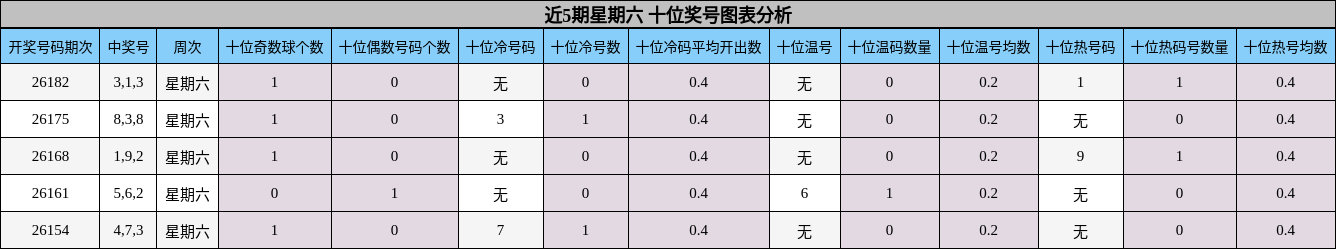 近5期星期六 十位奖号图表分析