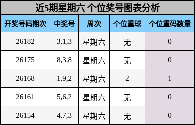 近5期星期六 个位奖号图表分析