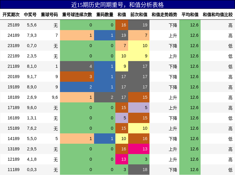 重号分析,和值分析