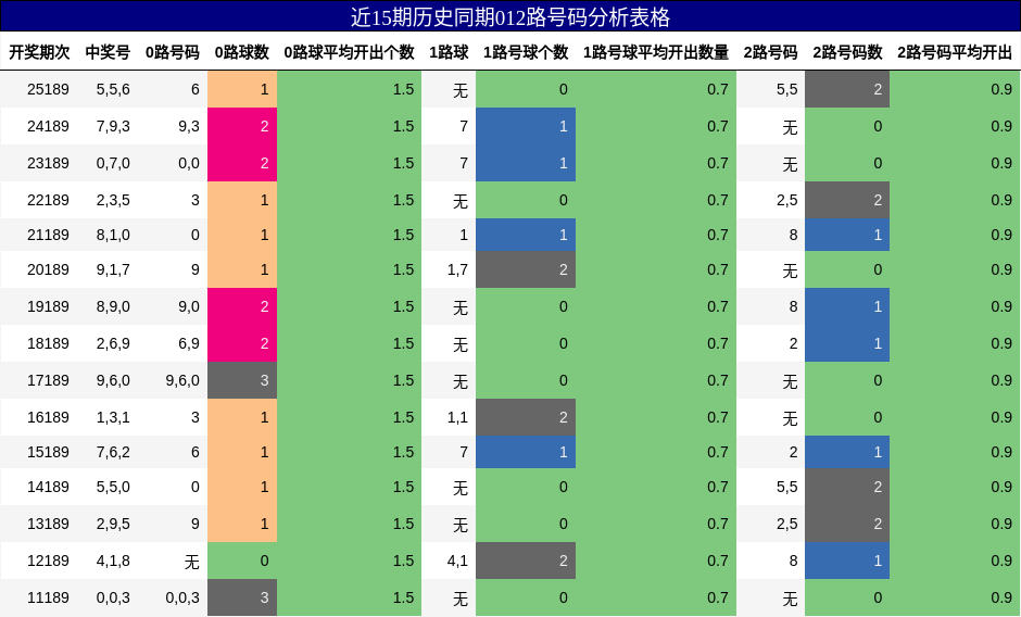 012路号码分析
