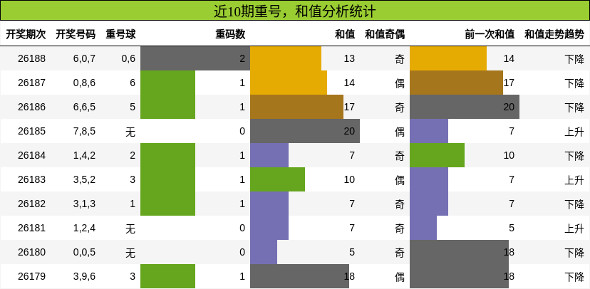 重号分析，和值分析