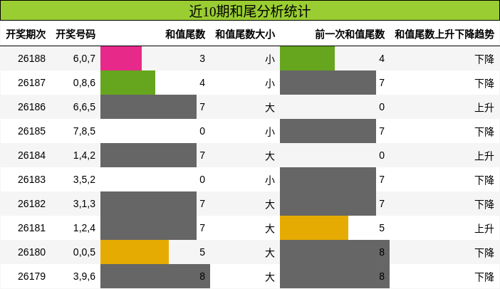 和尾分析
