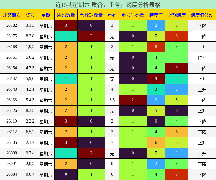近15期星期六 质合,重号,跨度分析表格