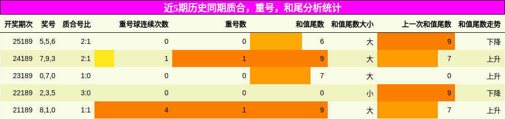 质合分析,重号分析,和尾分析
