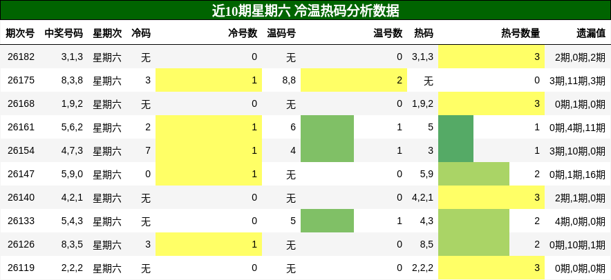 冷温热码分析