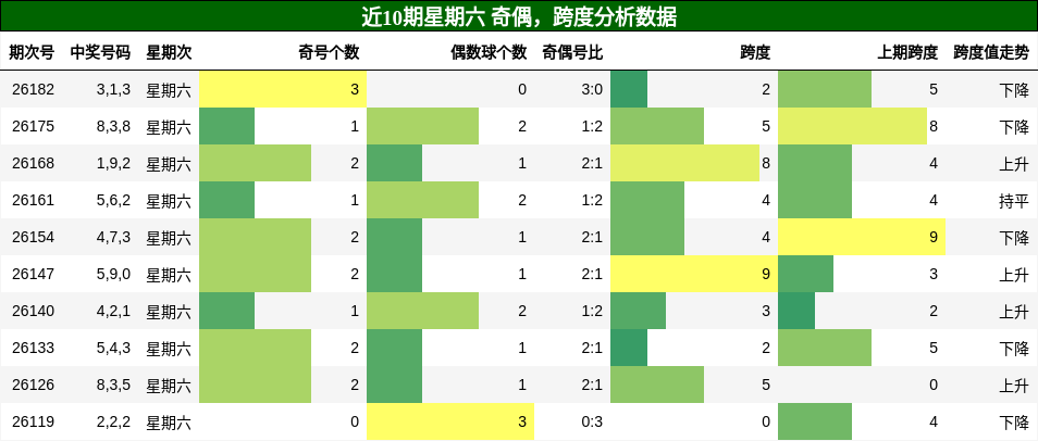 奇偶分析，跨度分析