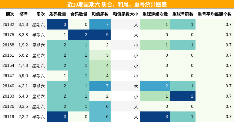 近10期星期六 质合,和尾,重号统计图表