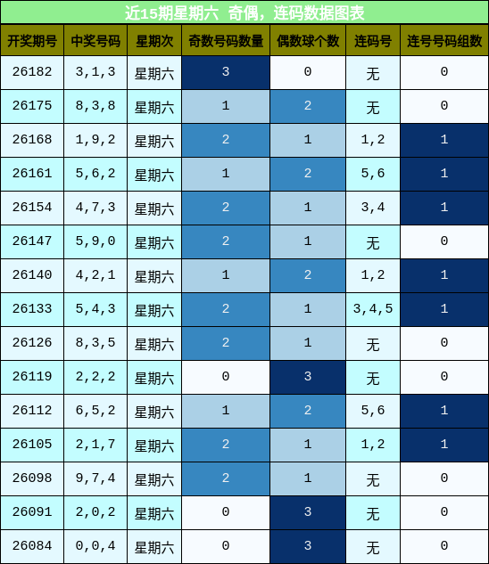 奇偶分析,连码分析