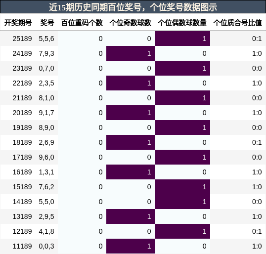 百位奖号分析,个位奖号分析