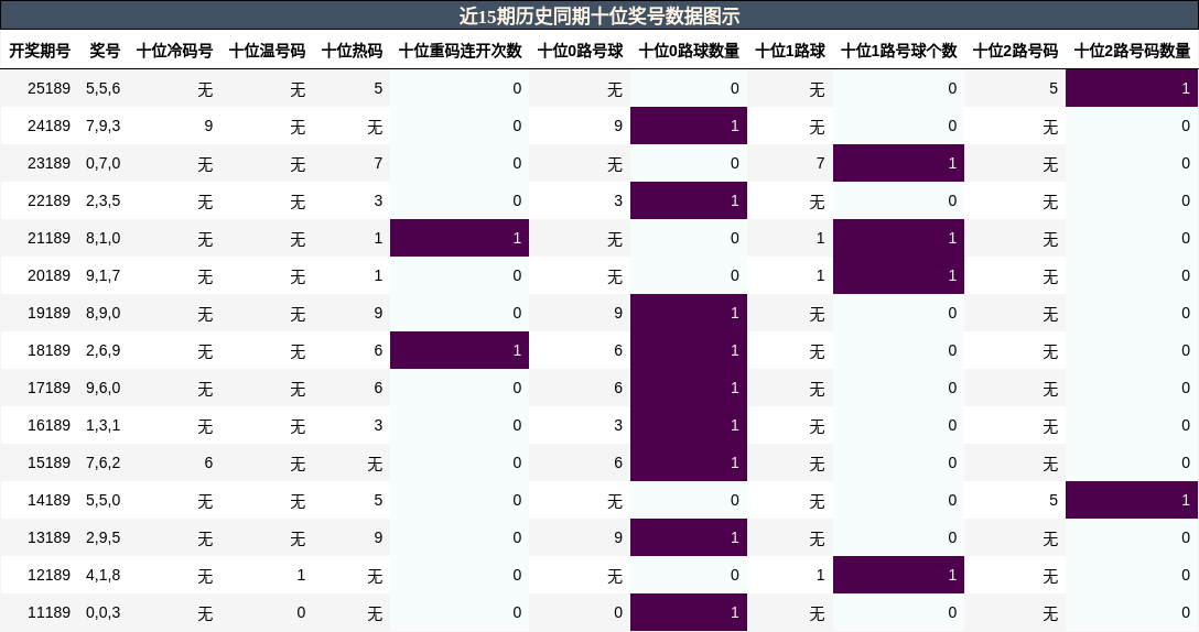 十位奖号分析
